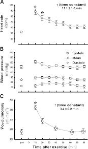 Changes In Systemic Parameters After Exercise A Heart Rate