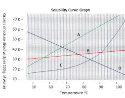 Use the graph to answer the following two questions part ii graphing questions 1. Chemistry Test On Solubility Trivia Quiz Proprofs Quiz