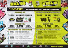 Follow sportskeeda for the latest updates on bbl winners list. Bbl And Wbbl Soar To New Highs Cricket Com Au