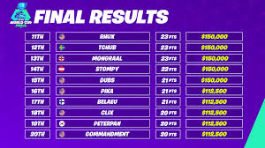 Free and online live channel. Bugha Absolutely Crushed The Competition At The Fortnite World Cup
