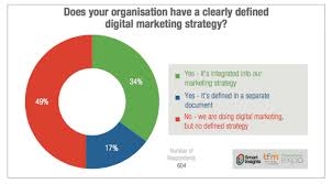 what percentage of businesses have a digital marketing