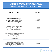 Check spelling or type a new query. Clinical Your Usmle Step 2 Ck Questions Answered The Osmosis Ultimate Guide