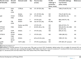 Live attenuated vaccines are created by weakening infectious organisms that can still replicate and induce protective immune responses without causing hopefully you are here to learn something. Ft Schus4 Based Live Attenuated Vaccines Download Table