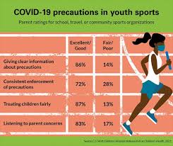Acr statement on safe resumption of routine radiology care during the. 1 In 4 Parents Give Youth Sports Low Rankings For Enforcement Of Covid 19 Guidelines Eurekalert Science News