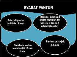 Bait pertama adalah sampiran, dan bait kedua adalah isi. Perngertian Pantun Ciri Ciri Pantun Dan Macam Macam Pantun Ppt Download