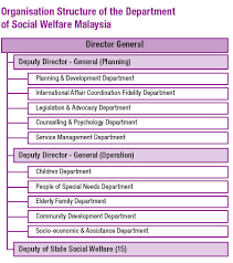 Divorce rates and domestic violence cases are spiking in the u.s. Department Of Social Welfare Malaysia Ministry Of Women Family And Community Development Resources Schoolmalaysia Com