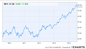 Wfc Stock Chart Lenscrafters Online Bill Payment