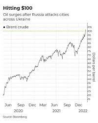 Crude oil rate · day: Crude Oil Prices Soar To 105 As Russia Invades Ukraine What It Means For India Times Of India