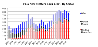 False Claims Act 2018 Year In Review Making Sense Of The