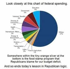 pie chart of federal spending circulating on the internet