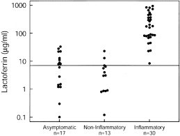 Image result for Stool Lactoferrin