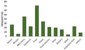 Generally speaking malaysia is a safe place to eat out and enjoy street food. Evaluation Of Microbial Quality Of Street Food In Karachi City Pakistan An Epidemiological Study Microbiology Research