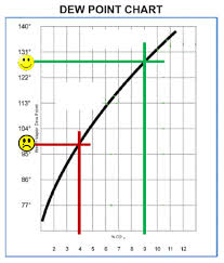 Condensing Boilers And Dew Point Tis The Season For