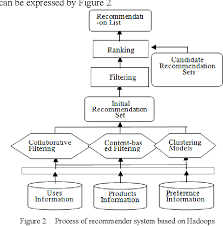 A Study On E Commerce Recommender System Based On Big Data Semantic Scholar