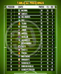 Deportivo cali y junior, con puntaje perfecto, son líderes de la liga colombiana. Tabla De Posiciones Primera Fase De La Liga Betplay 2021
