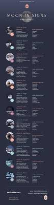 The Moon And Zodiac Signs Natal Moon Sign Meanings And Moon Transits Infograph Bilzer Blog Moon Sign Meaning Astrology Numerology Witchcraft