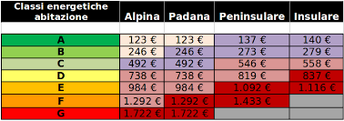 Classe Energetica Degli Edifici Quanto Risparmio Nelle Diverse Aree Geografiche Italiane Sostariffe It
