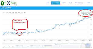 Bitcoin To Inr Currency Exchange Rates