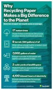 Why Recycling Paper Makes A Big Difference To The Planet Recycling Information Recycled Paper Recycling