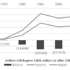 Set up a rate alert. The Evolution Of Romania S Exports And Imports Of Fuel Mineral Raw Download Scientific Diagram