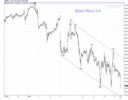 intraday dow 30 mini crash update elliott wave 5 0