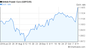 Gbp Eur Chart 3 Months Chartoasis Com