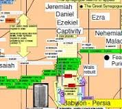 Biblical Timeline Chart Best Bible Timeline