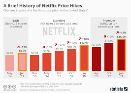 chart a brief history of netflix price hikes statista