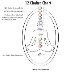 Understanding The 12 Chakras And What They Mean Chakra