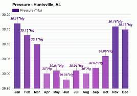 Huntsville, alabama gets 55 inches of rain, on average, per year. Huntsville Al July Weather Forecast And Climate Information Weather Atlas