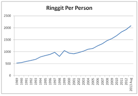 In the same period, ringgit depreciated about 30% from rm3.2 (against us dollar) to rm4.4. The Truth Behind Exchange Rate Trap Ringgit Vs Singapore S Dollar Kclau Com