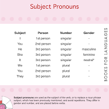 You (personal subject singular) just need to apply. Subject Pronouns English Grammar A1 Level