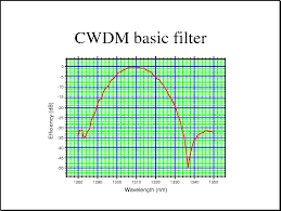 B Spectral Response Of A 12 Nm Wide Cwdm Vbg Filter
