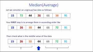 Starting with how to find median for ungrouped data, there is a general formula above for the same, i.e., median = value of the ((n+1)/2)th term. How To Calculate Median From Ungroup Data Youtube