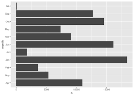 Questions about ordering things in ggplot almost always come down to levels of factors. Creating A Barplot With Ordered Bars Tidyverse Rstudio Community