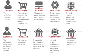 Look for exceptional services from us if you want to move your industry ahead. How To Find The Best Payment Gateway For Ecommerce