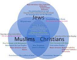 There are many religions practiced around the world. Abrahamic Religions Similarity Comparision