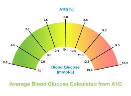 A1c Test Are You Keeping Track Diabetes Care Community