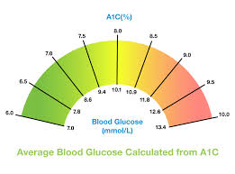 a1c test are you keeping track diabetes care community