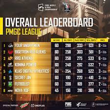 The Overall Leaderboard Of The Pubg Pubg Mobile Esports Facebook