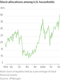 Bitcoin is going to go to 58 thousand, 60, 80 — and then end up back at 3,000 to 4,000. Americans Can T Get Enough Of The Stock Market Wsj