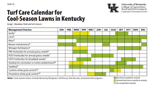 All lawns do not require the same lawn maintenance schedule. Turf Care Calendar For Cool Season Lawns In Kentucky Warren County Agriculture