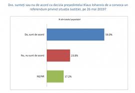 Ultima ora europarlamentare 2019 politic social. Sondaj Inscop Intentia De Vot La Europarlamentare Si La Referendumul Pe Justitie