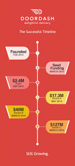 If you worked 40 hours per week, 50 weeks per year, this would add up to $37,120/year, or $3,093.33/month. How Doordash Model Works Business Revenue Flow Jungleworks