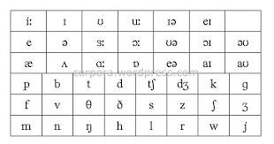 english phonetic chart in other words