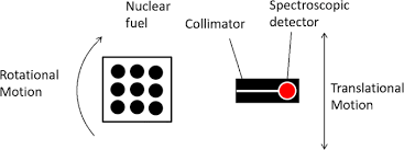 A good agreement was observed between p. Simulation Of The Response Of A Segmented High Purity Germanium Detector For Gamma Emission Tomography Of Nuclear Fuel Springerlink