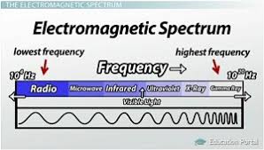 The 7 Major Regions Of The Electromagnetic Spectrum Video