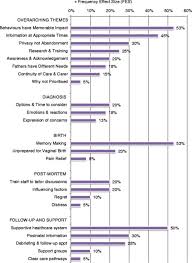 chart of parent thematic sentence frequency effect sizes