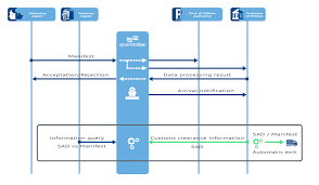 Summary Declarations And Manifests Management Service