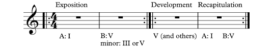 The exposition is the first half, and the this article introduces the history and specifics of sonata form as well as how it works in music, when you go to a concert that includes a movement in sonata form, you can try to spot the. What Is Sonata Form In Music Hello Music Theory